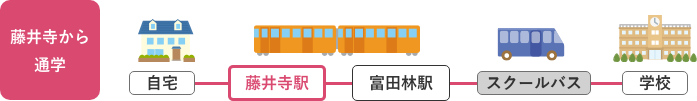 藤井寺から通学/自宅→藤井寺駅→富田林駅→スクールバス→学校
