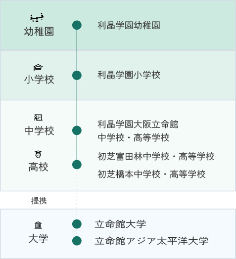 利晶学園幼稚園 利晶学園小学校 利晶学園大阪立命館中学校・高等学校 初芝富田林中学校・高等学校 初芝橋本中学校・高等学校 立命館大学