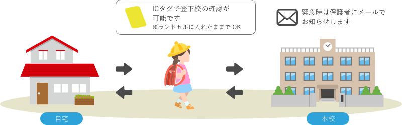 ICタグで登下校の確認が可能です。※ランドセルに入れたままでOK。緊急時は保護者にメールでお知らせします