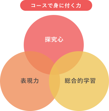 自主性 やるべきことを明確化し、自ら率先して行動する力を身につけます。/表現力 人として生きていくための、豊かな表現力を培います。/対応能力 特定の問題や状況に対し、対応し解決する力を養います。