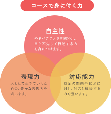 自主性 やるべきことを明確化し、自ら率先して行動する力を身につけます。/表現力 人として生きていくための、豊かな表現力を培います。/対応能力 特定の問題や状況に対し、対応し解決する力を養います。